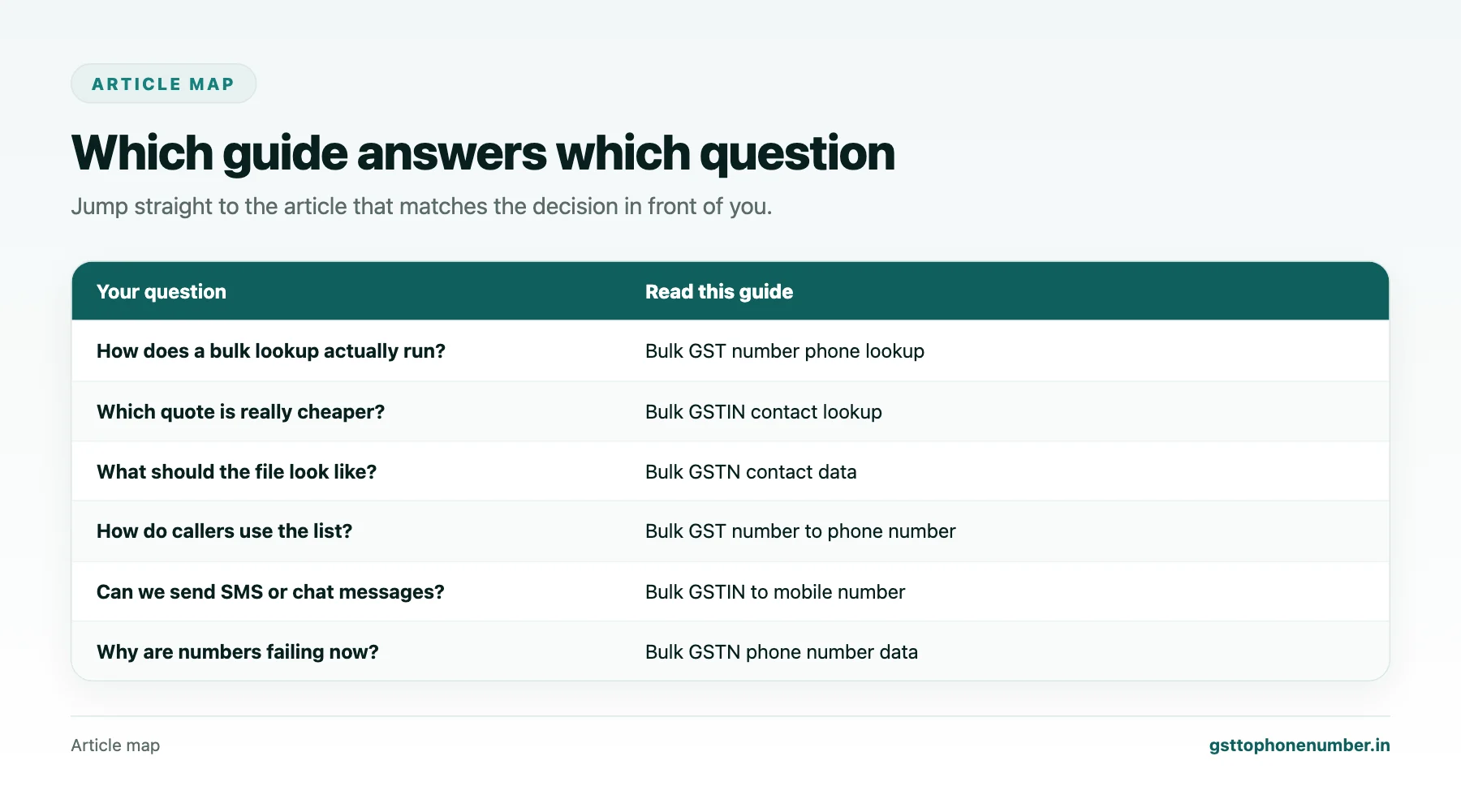 Bulk GST contact data guides article map matching common questions to the right guide