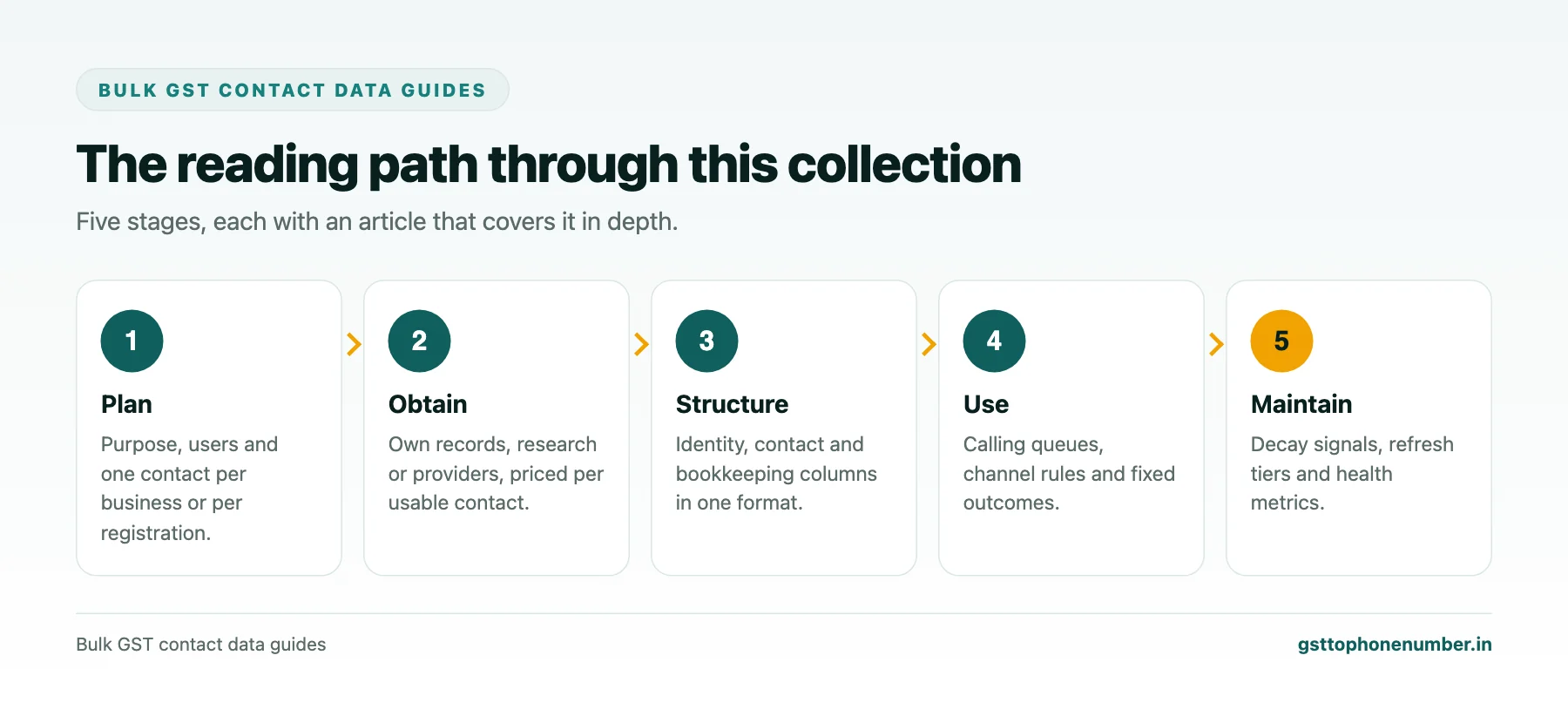 Bulk GST contact data guides reading path from planning and buying to structuring, using and maintaining a list