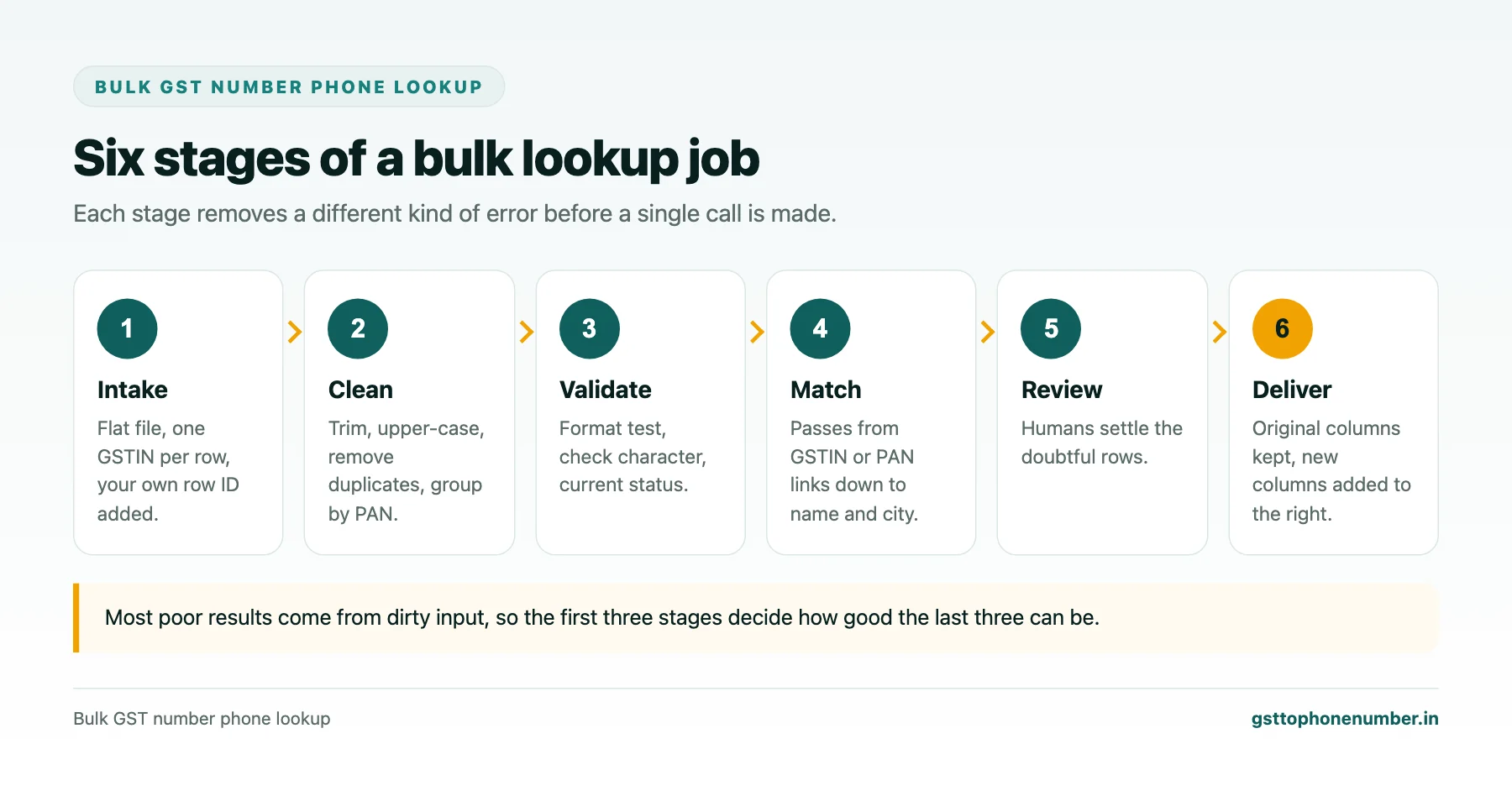 Bulk GST Number Phone Lookup: How a Large Lookup Job Actually Runs