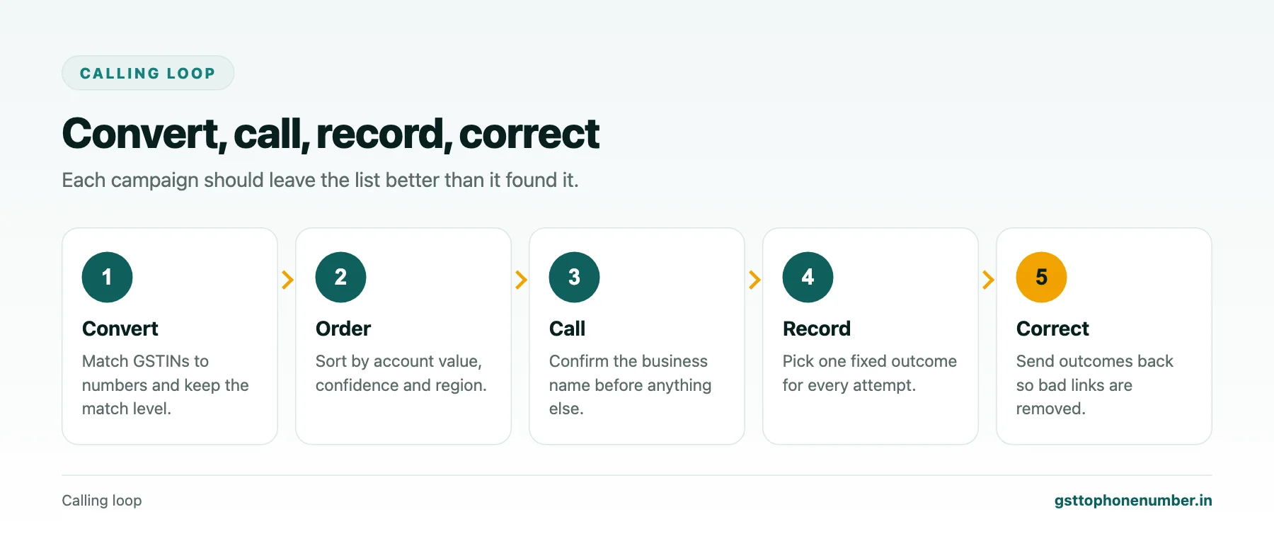 Bulk GST Number to Phone Number: Building a Calling List Your Team Can Use