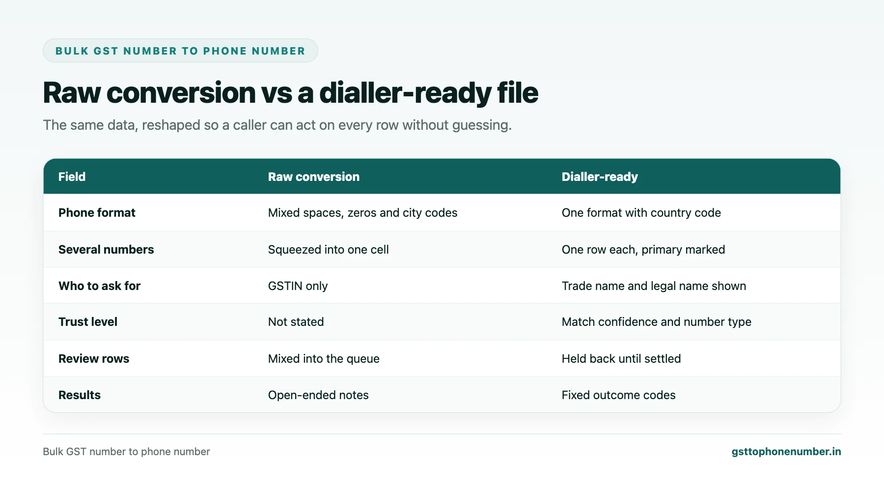 Bulk GST number to phone number file comparison: raw conversion output versus dialler-ready calling list
