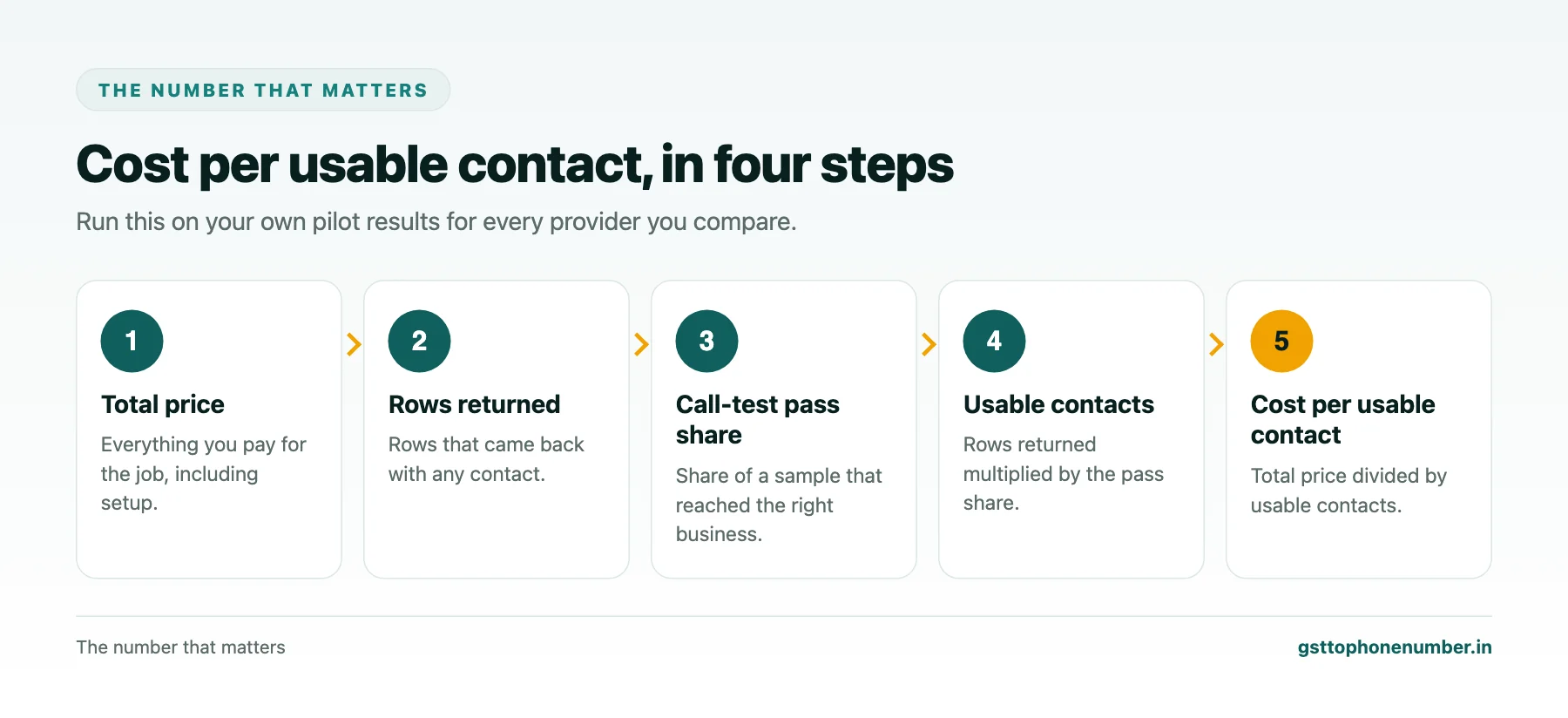 Bulk GSTIN contact lookup cost per usable contact calculation steps