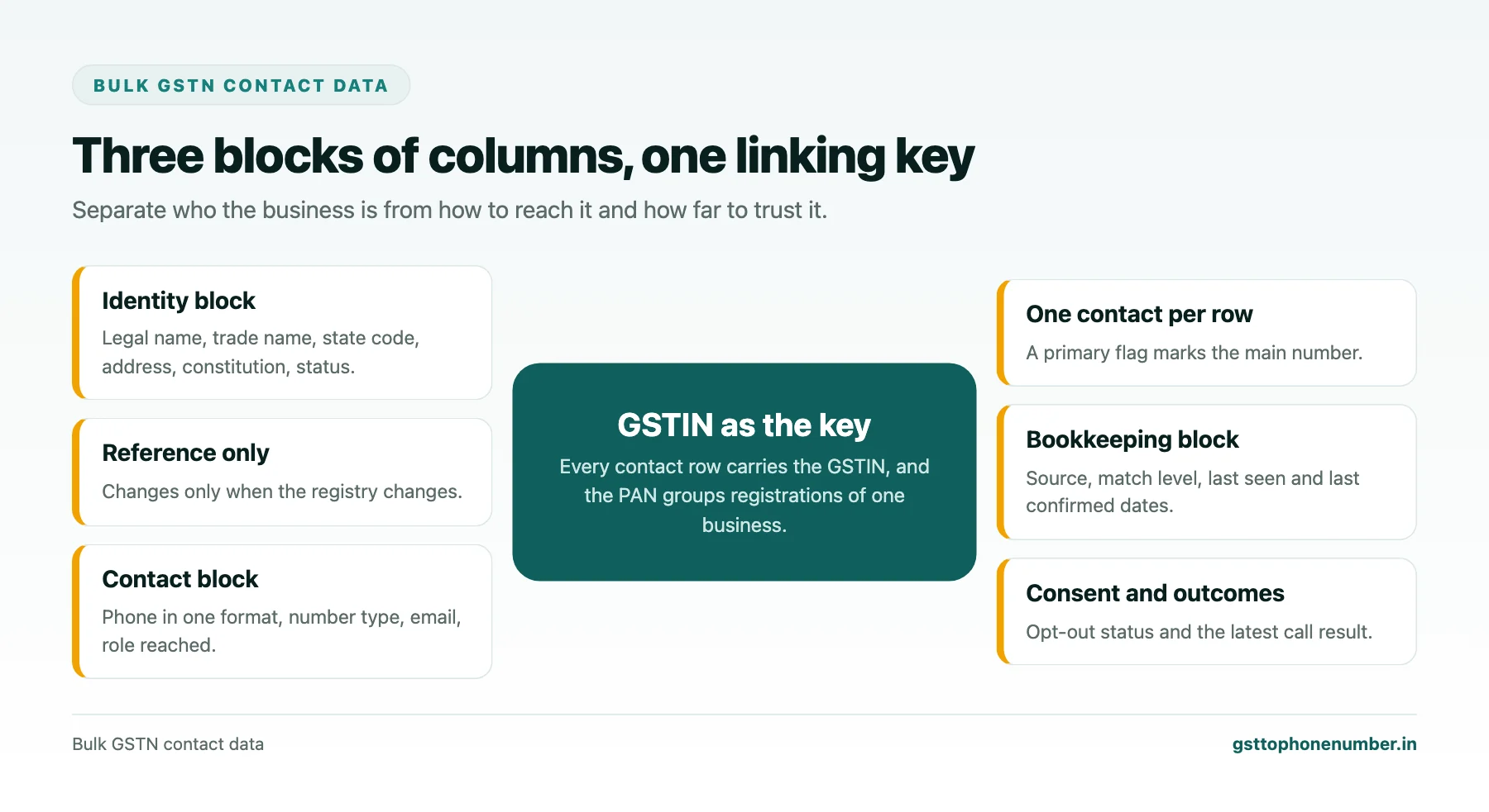 Bulk GSTN contact data file structure with identity, contact and bookkeeping column blocks linked by GSTIN