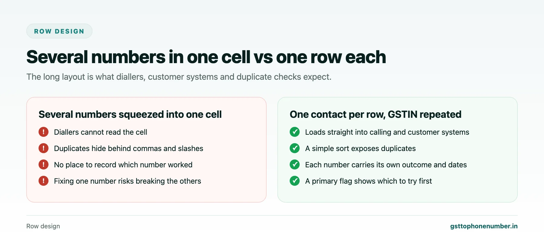Bulk GSTN contact data layout comparison: several numbers in one cell versus one contact per row