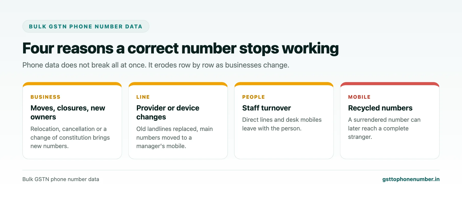 Bulk GSTN Phone Number Data: Why It Decays and How to Refresh It