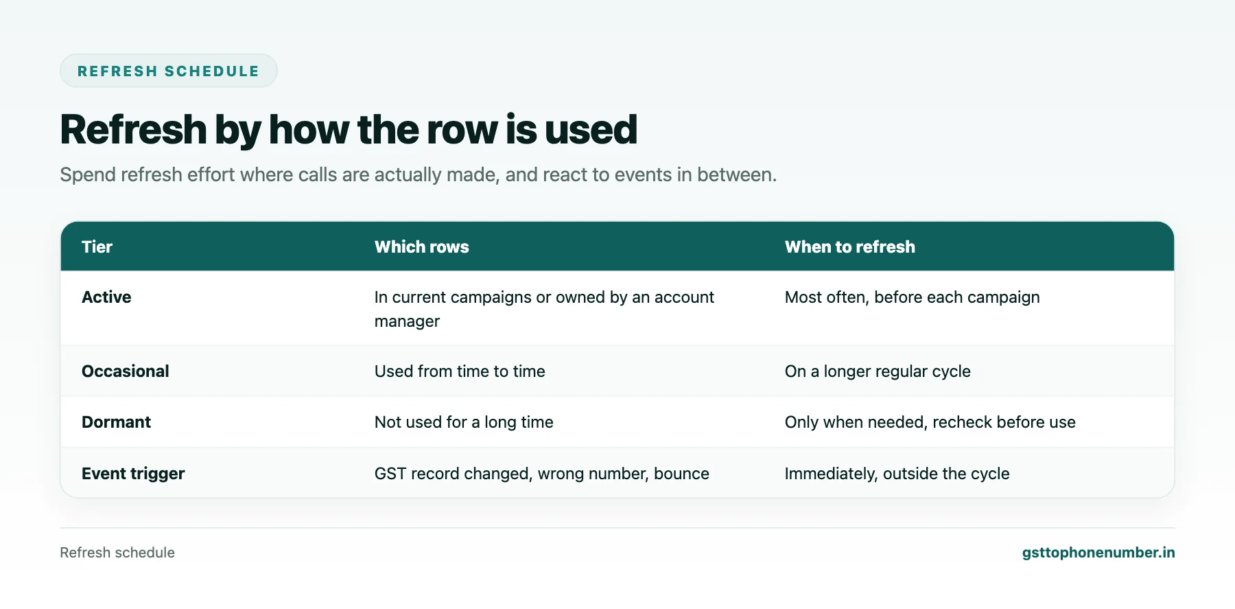 Bulk GSTN phone number data refresh schedule by usage tier with event triggers