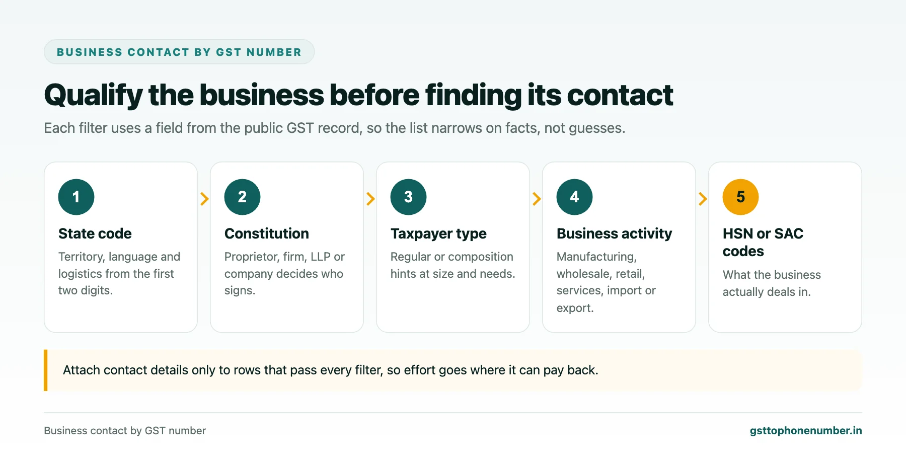 Business contact by GST number prospect filters: state code, constitution, taxpayer type, business activity and HSN codes