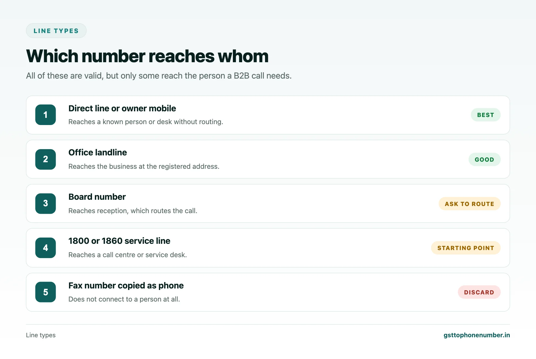Business phone by GST number line types from direct line to service number and who each reaches