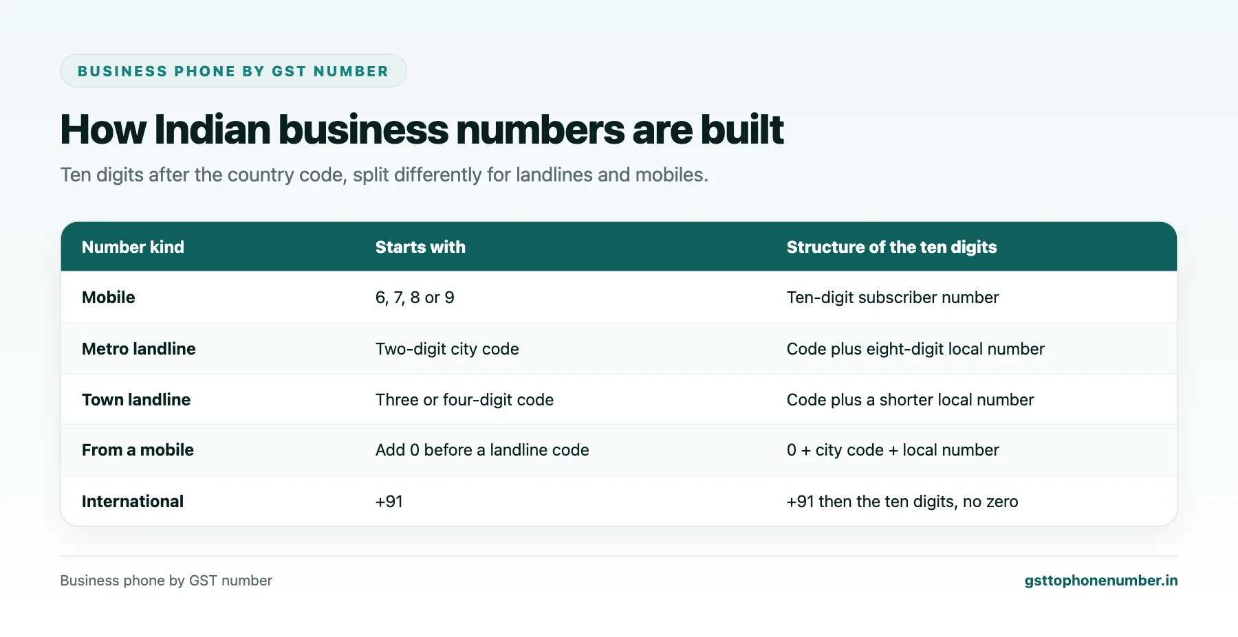 Business phone by GST number anatomy of Indian landline and mobile numbers with country code and city code