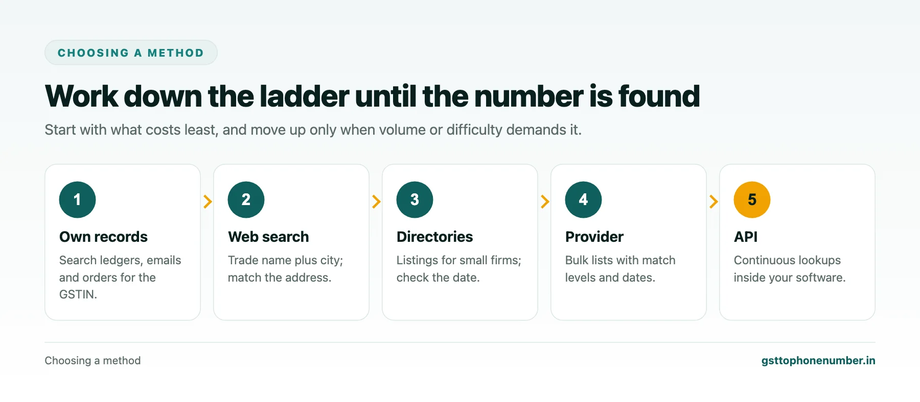 Business phone lookup using GSTIN decision path from own records to web search, directories, provider and API