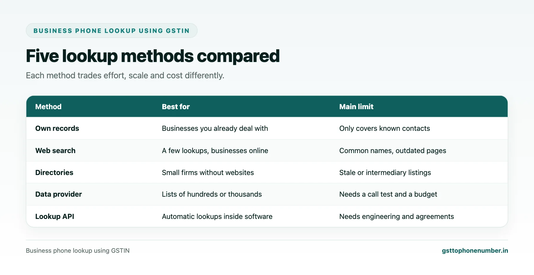 Business phone lookup using GSTIN methods compared: own records, web search, directories, data provider and API