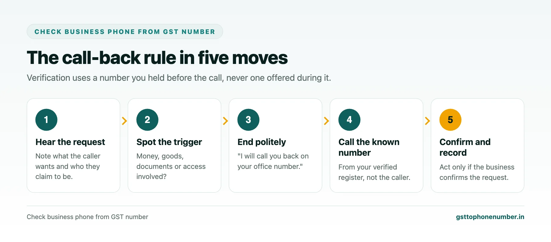 Check business phone from GST number call-back rule to verify an inbound caller claiming to represent a business