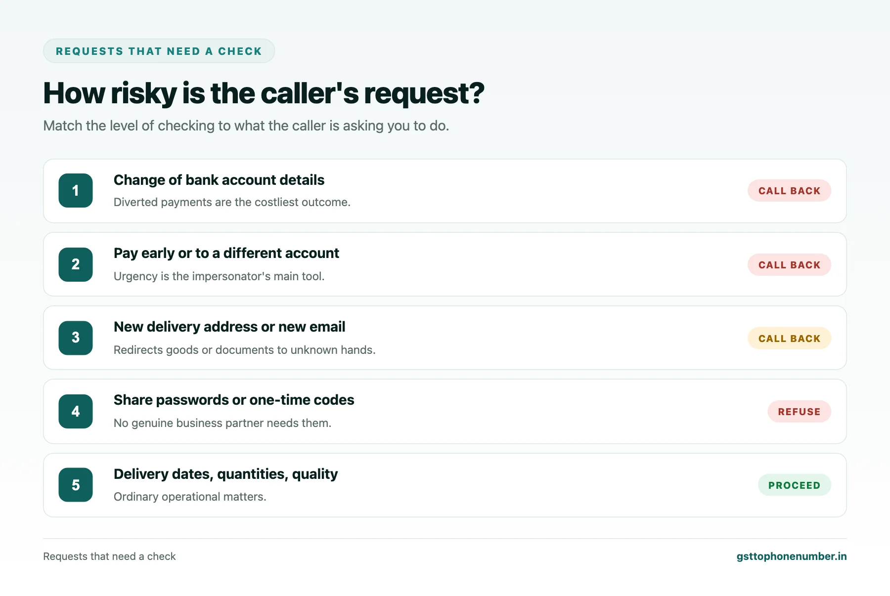 Check business phone from GST number risk levels for inbound caller requests