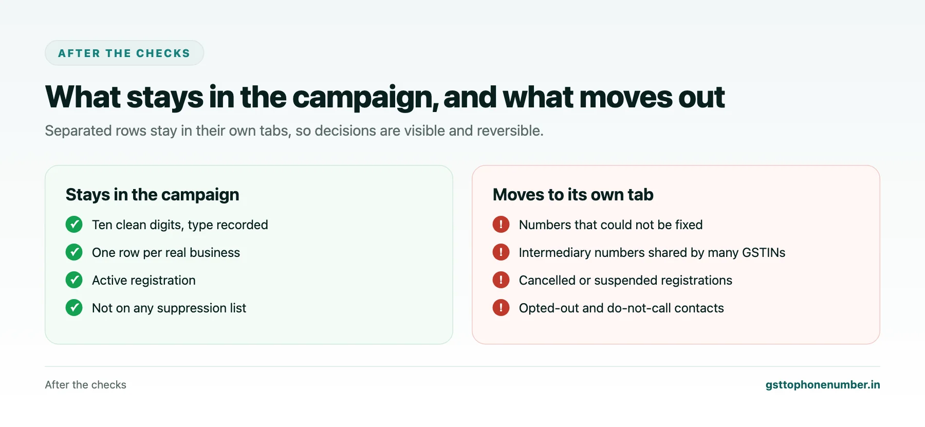 Check business phone from GSTIN results showing which rows stay in a campaign and which are separated