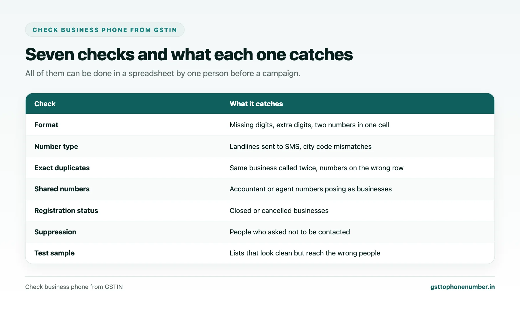 Check Business Phone From GSTIN: An In-House Check Before Any Campaign
