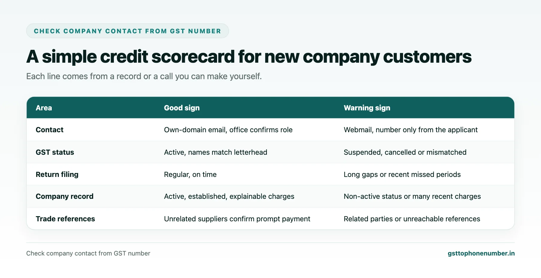 Check company contact from GST number credit scorecard with contact, GST, company record and reference checks