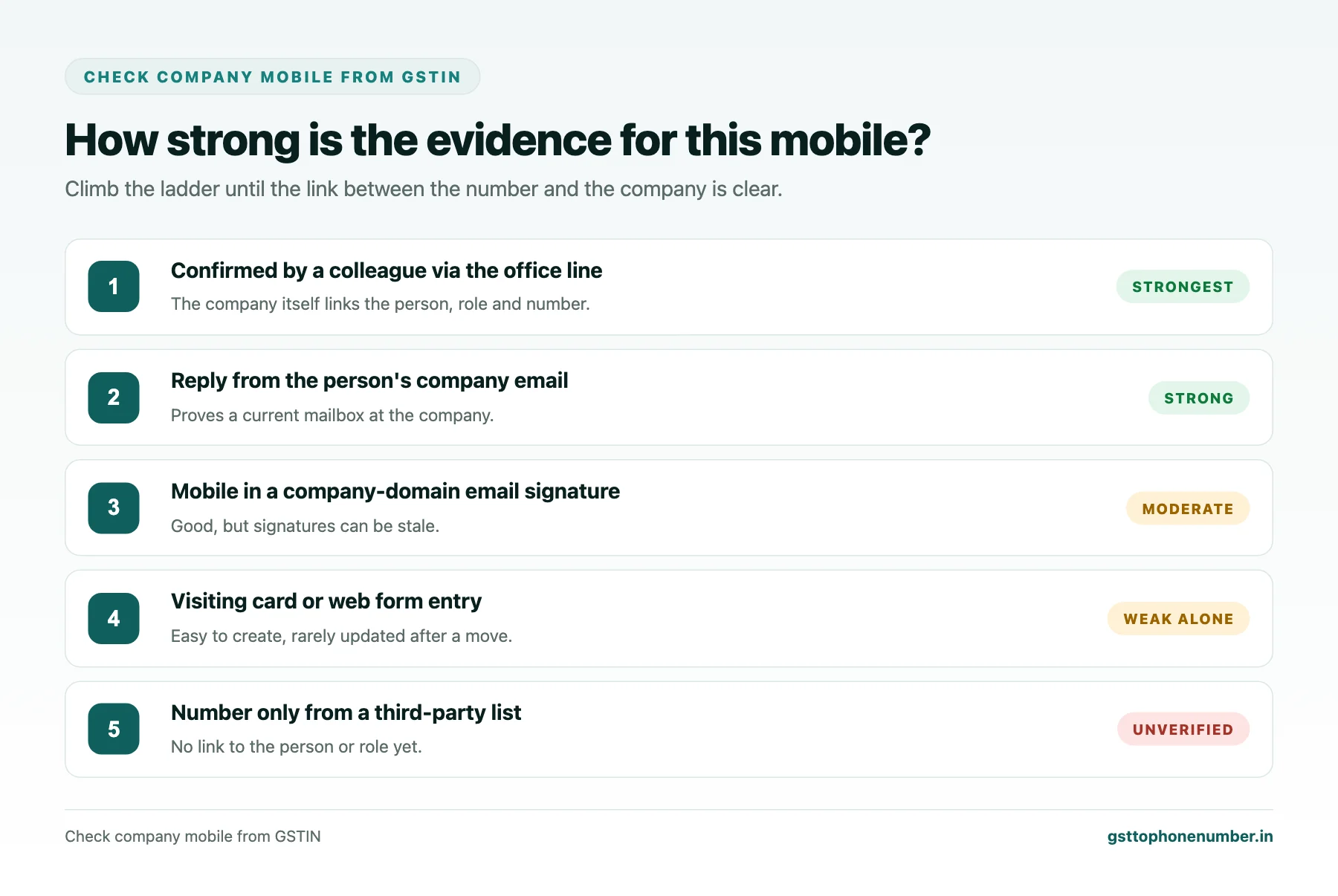Check company mobile from GSTIN evidence ladder from visiting card to confirmation through the company office