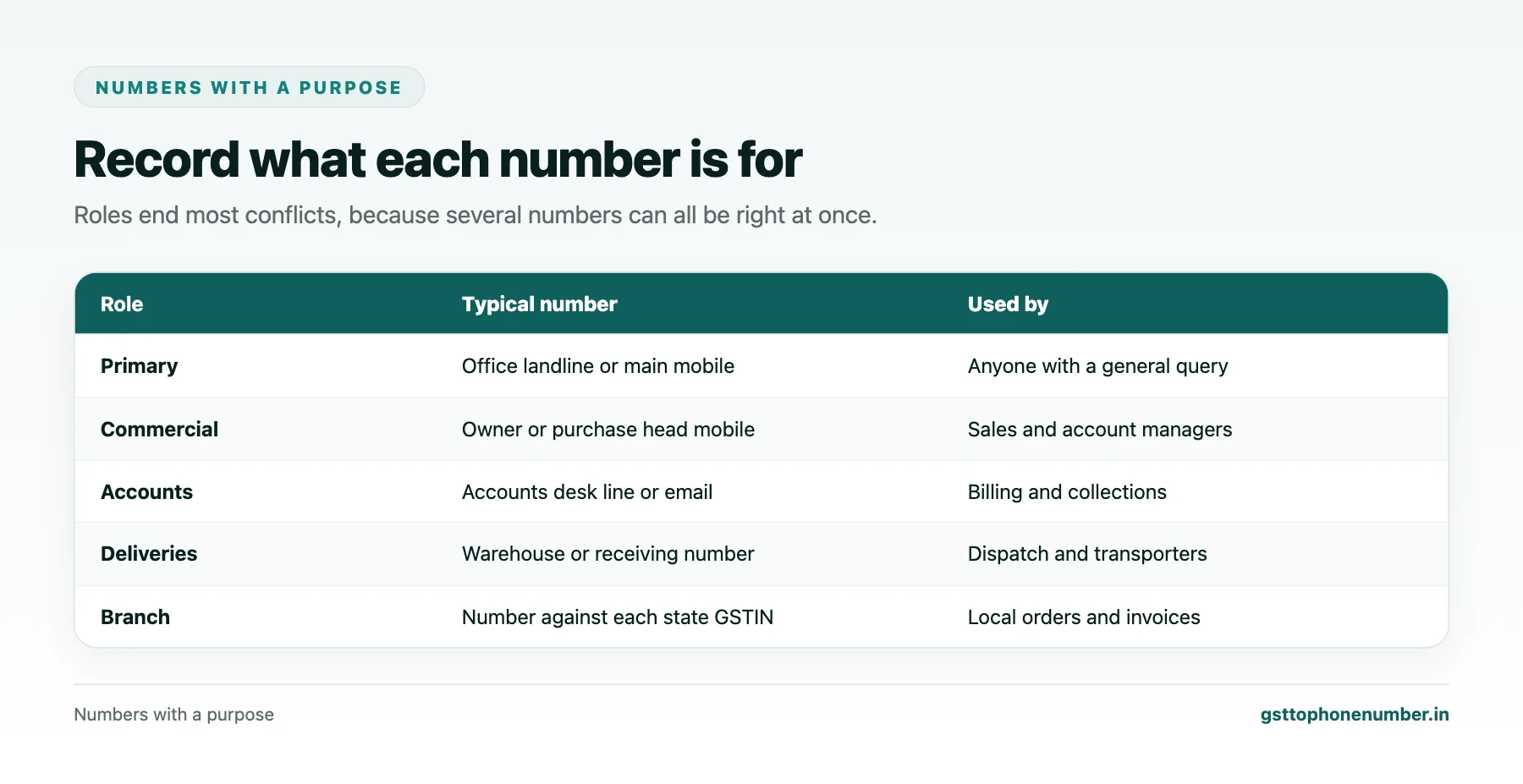 Check contact number from GST number roles for office, owner, accounts and delivery contacts