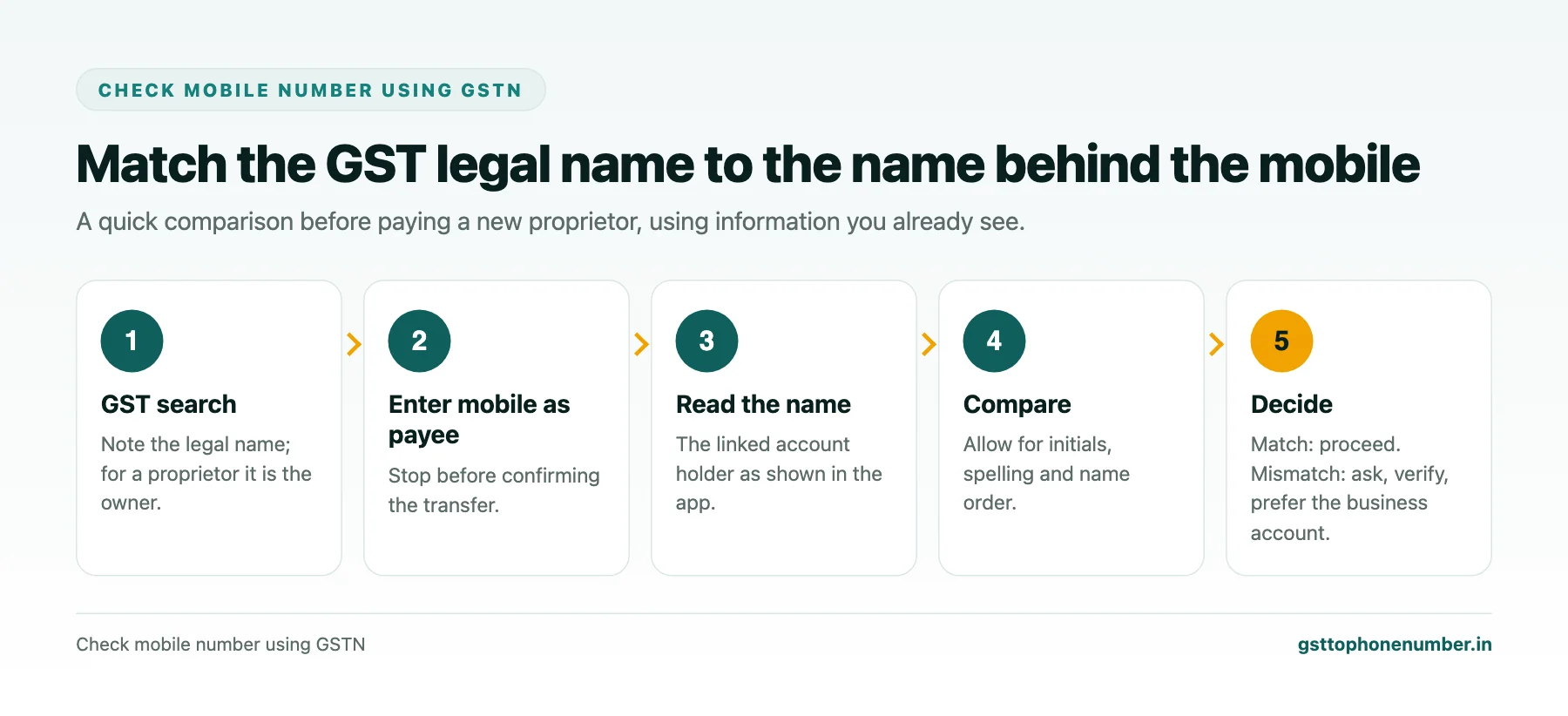 Check mobile number using GSTN by comparing the GST legal name with the account holder name shown for a mobile
