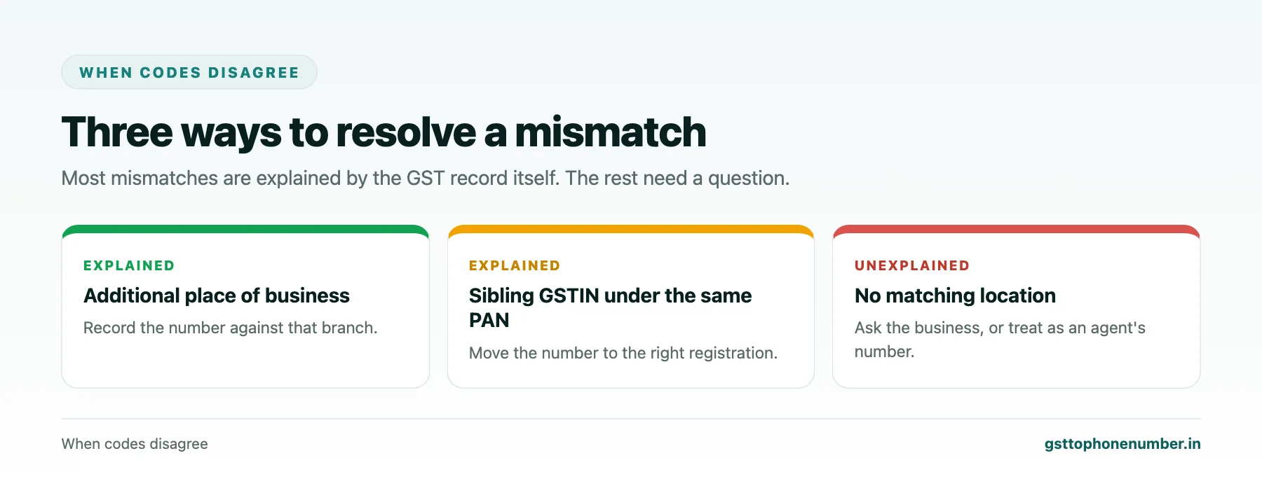 Check phone number using GSTN mismatch outcomes: branch, sibling GSTIN or unexplained number
