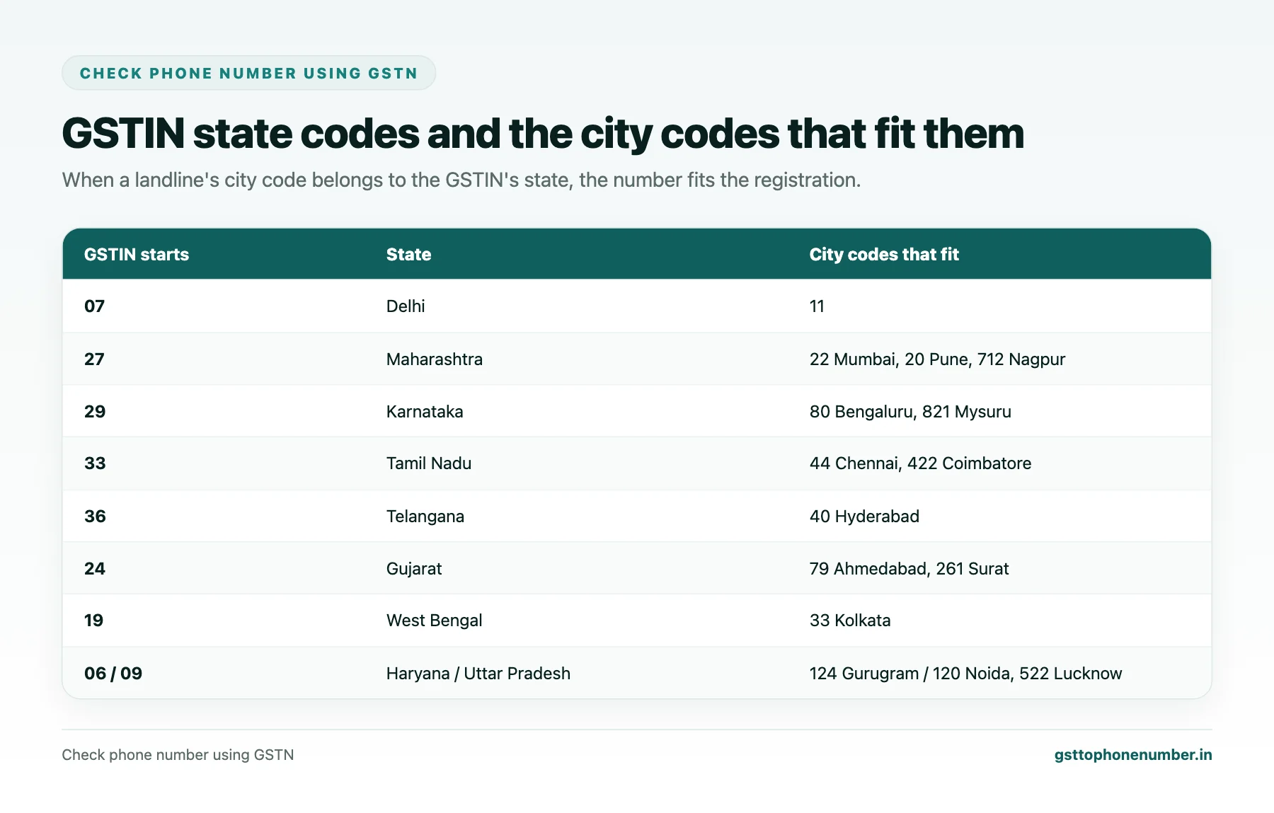 Check Phone Number Using GSTN State Codes and Landline City Codes