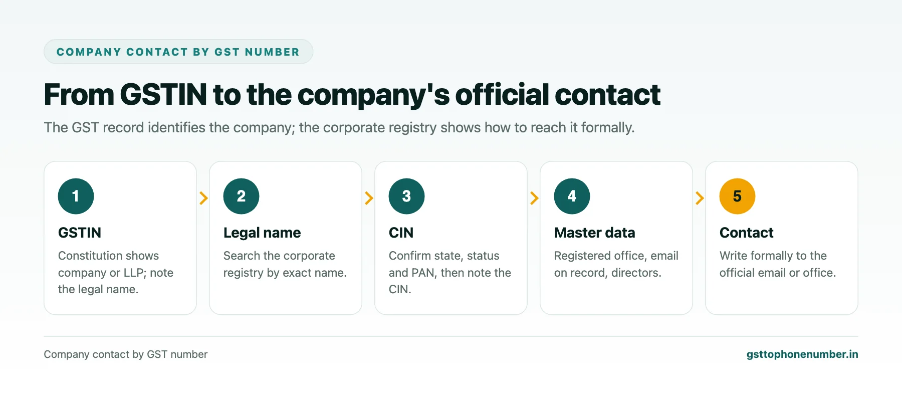 Company Contact by GST Number: Bridging the GST and Corporate Registries