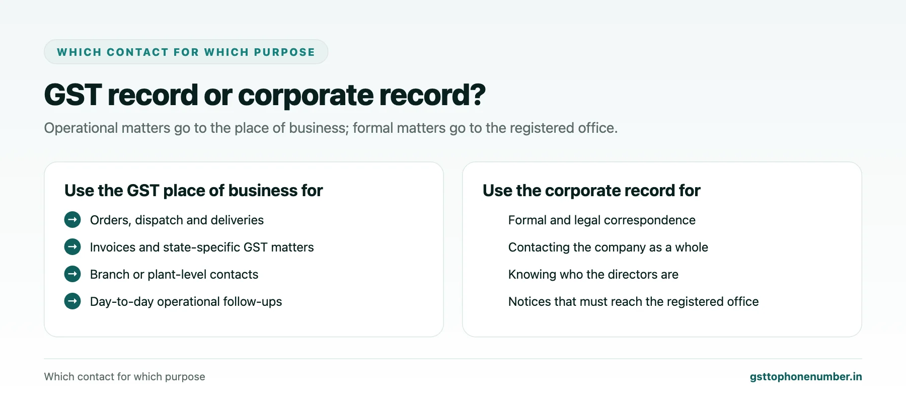 Company contact by GST number purposes matched to GST place of business or corporate registered office