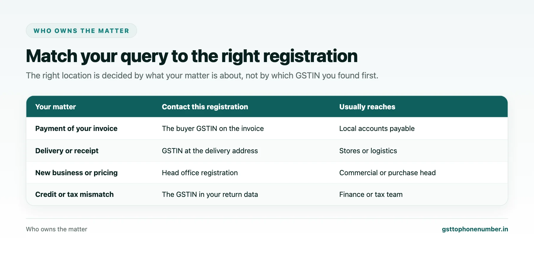 Company contact by GSTIN guide matching queries to the right state registration