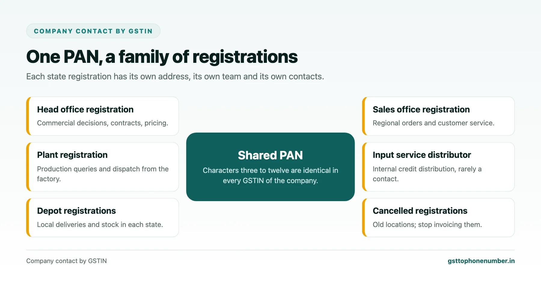Company contact by GSTIN registration family showing several state GSTINs sharing one PAN