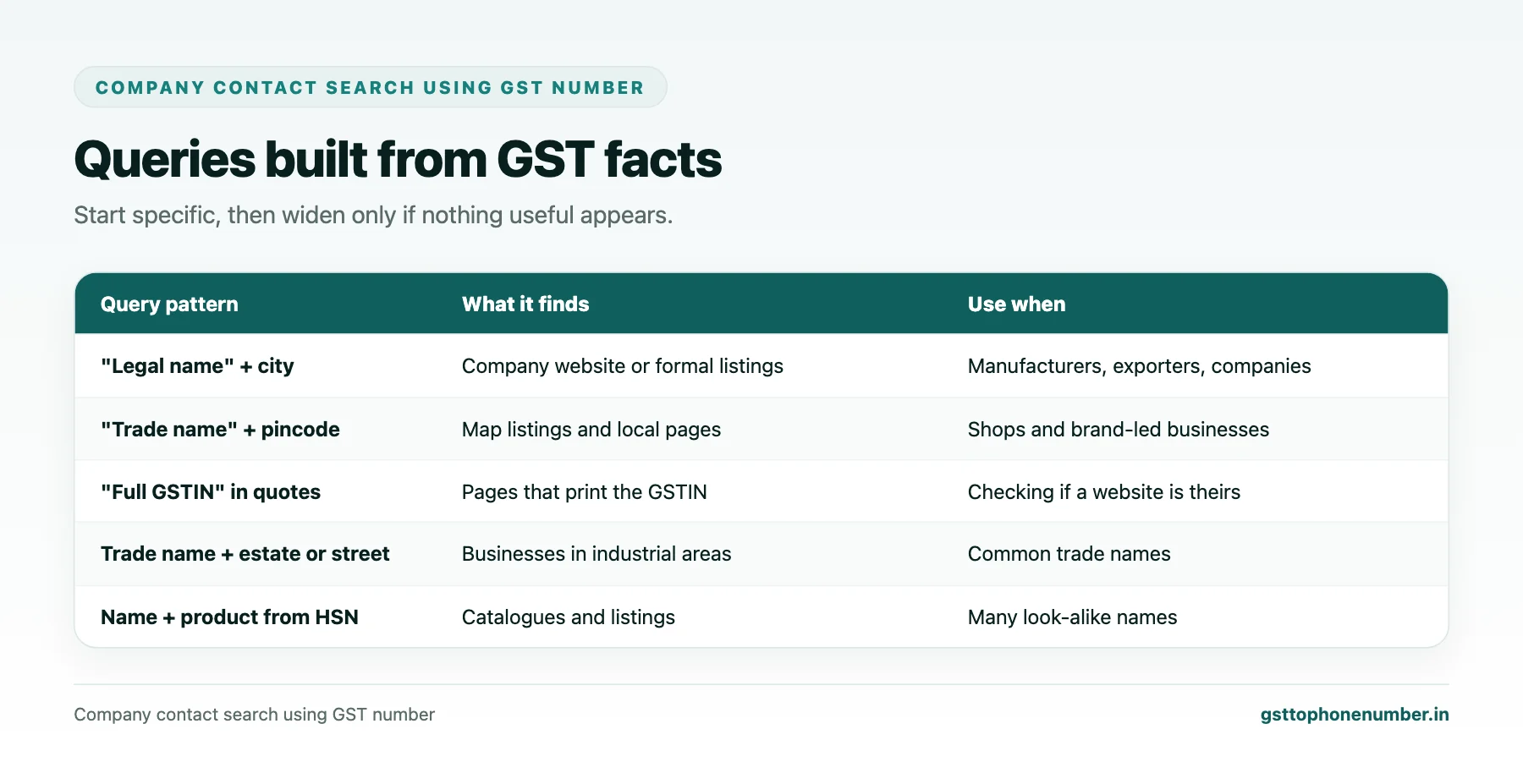 Company contact search using GST number query examples built from legal name, trade name, pincode and GSTIN