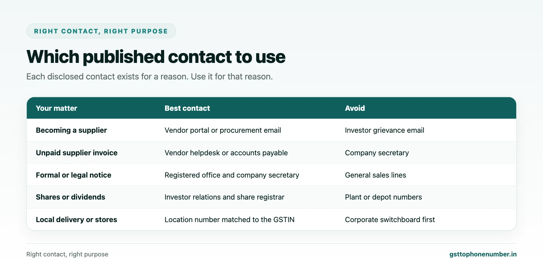 Company phone by GSTIN guide to choosing published contacts by purpose for listed companies