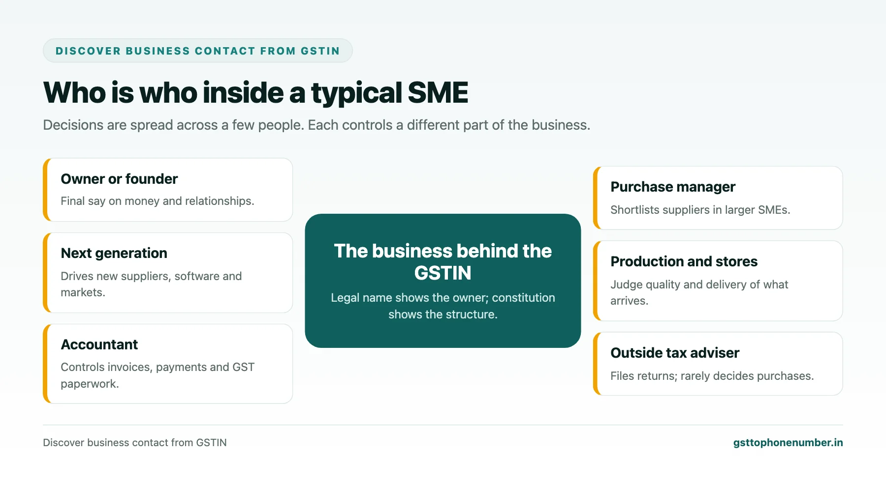 Discover business contact from GSTIN roles inside an Indian SME: owner, next generation, accountant, purchase manager and tax adviser