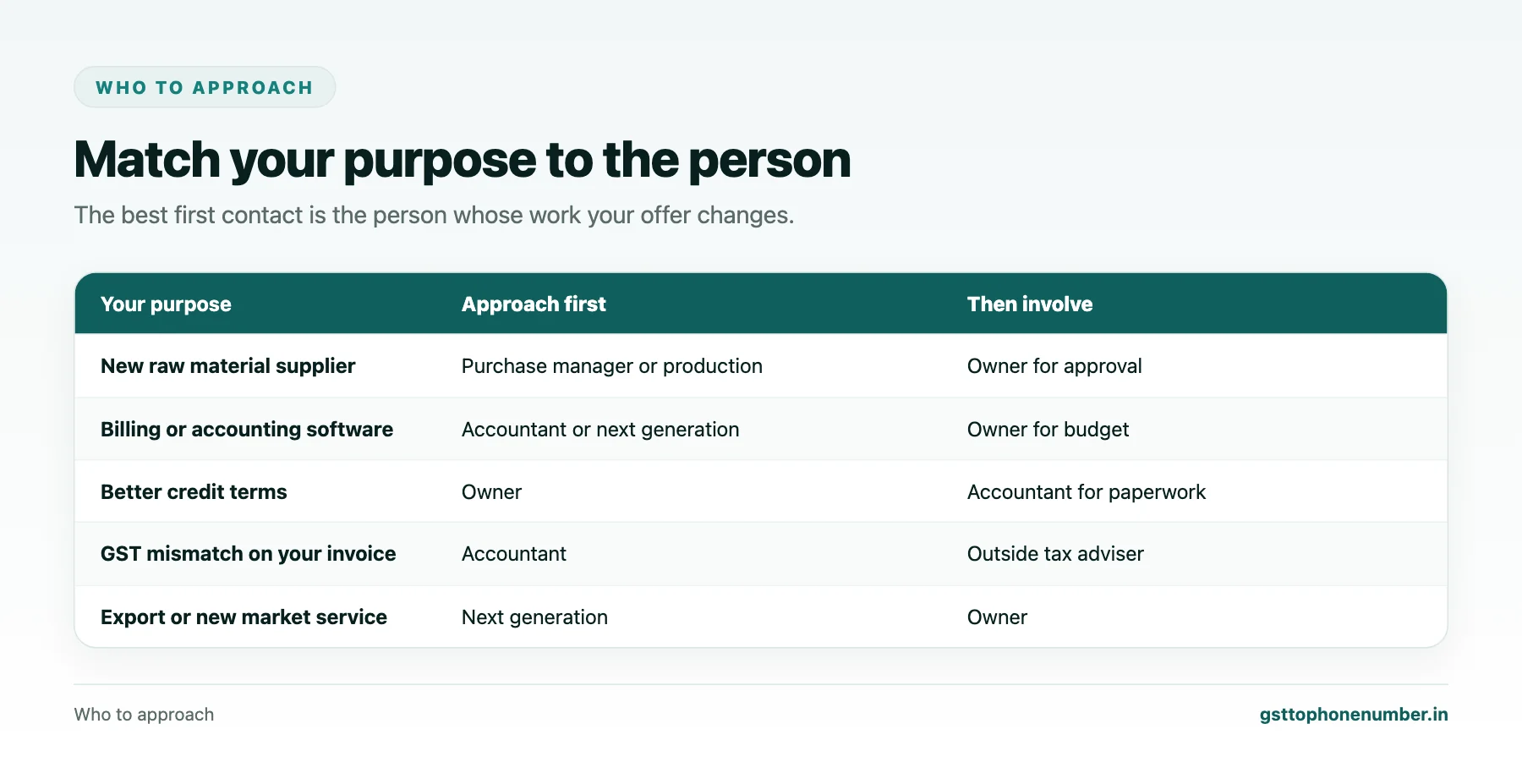 Discover business contact from GSTIN guide to approaching the right SME role for each purpose