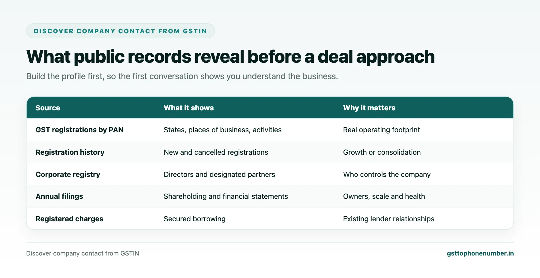 Discover Company Contact From GSTIN for Partnerships, Investment and Acquisitions