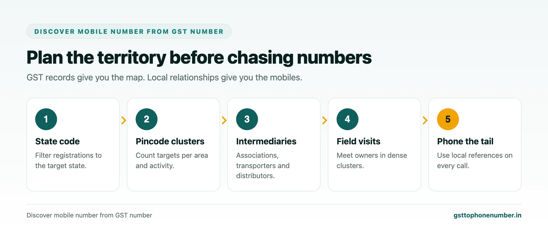 Discover mobile number from GST number territory plan using state code, pincode clusters and local channels