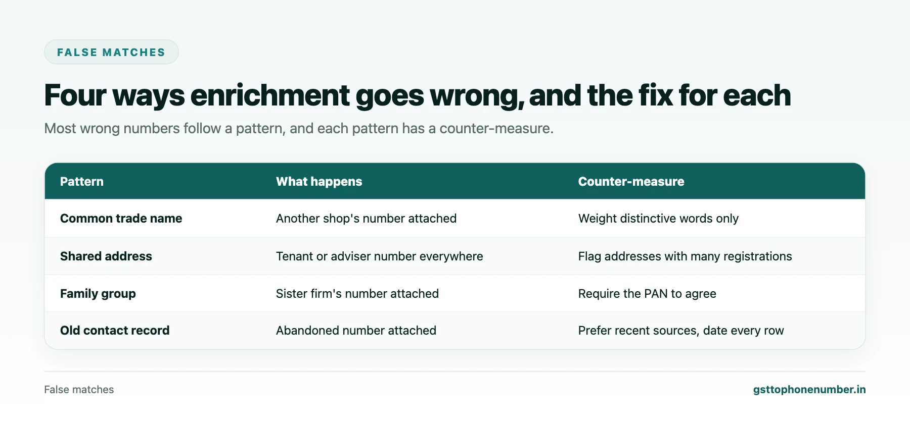 Enrich GST number with phone number false match patterns and their fixes
