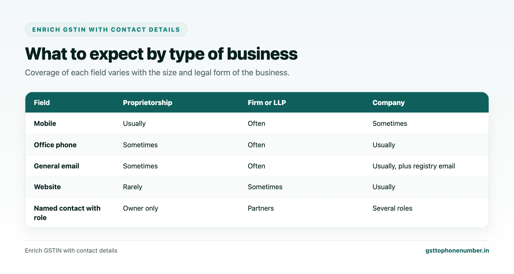 Enrich GSTIN With Contact Details: What a Full Profile Realistically Holds