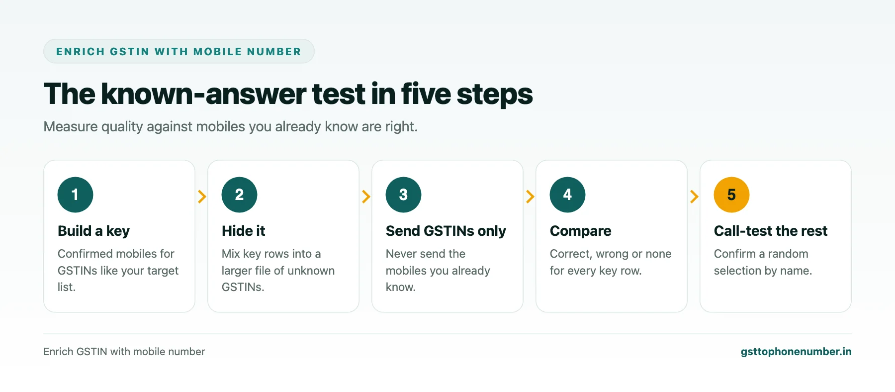 Enrich GSTIN With Mobile Number, Then Prove It Worked: A Known-Answer Test