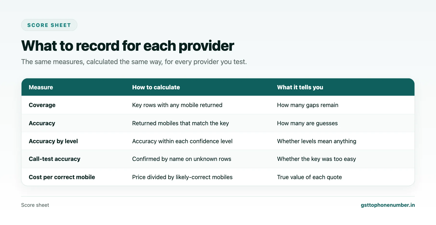 Enrich GSTIN with mobile number provider score sheet with coverage, accuracy and cost per correct mobile