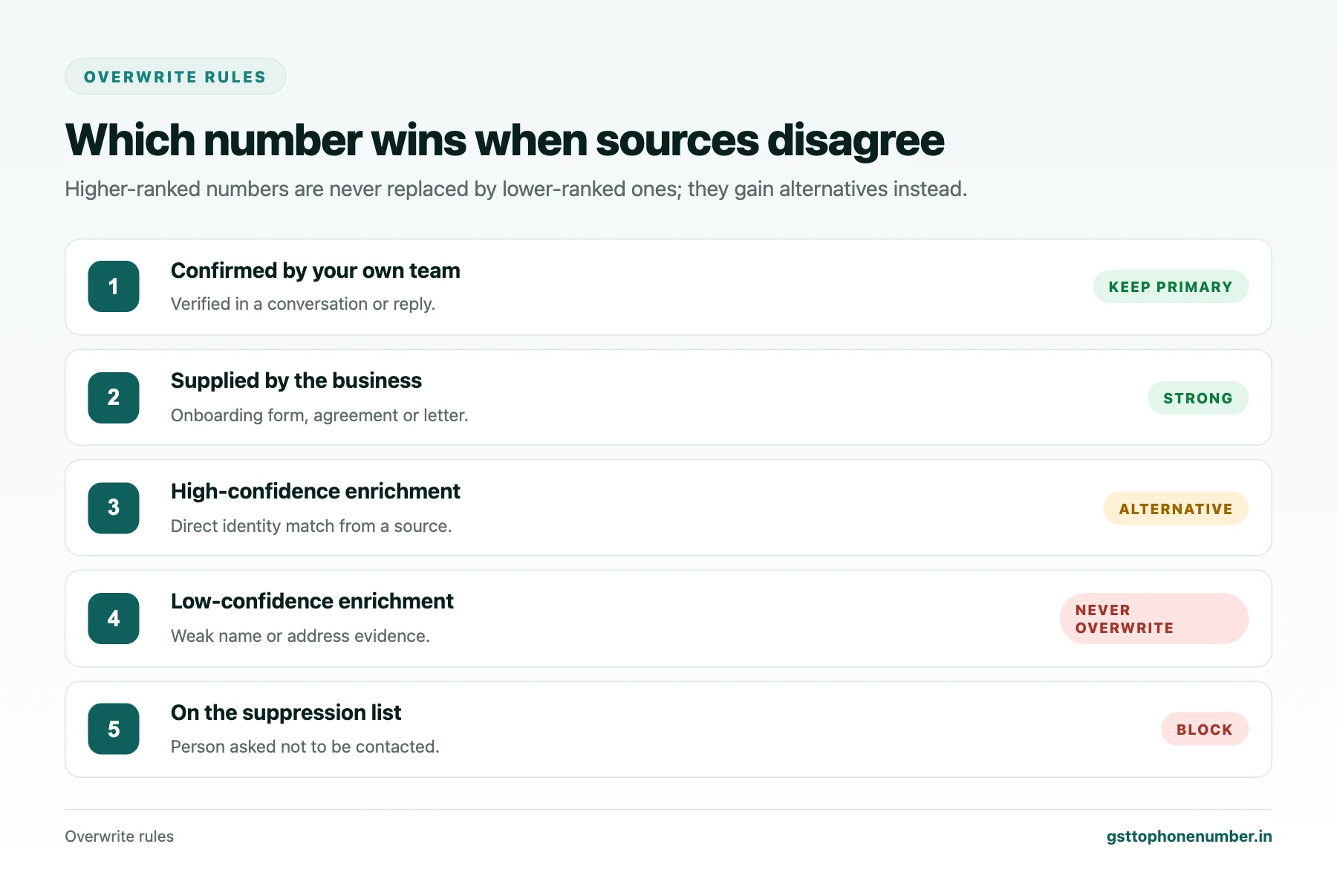 Enrich GSTIN with phone number source ranking for CRM overwrite rules
