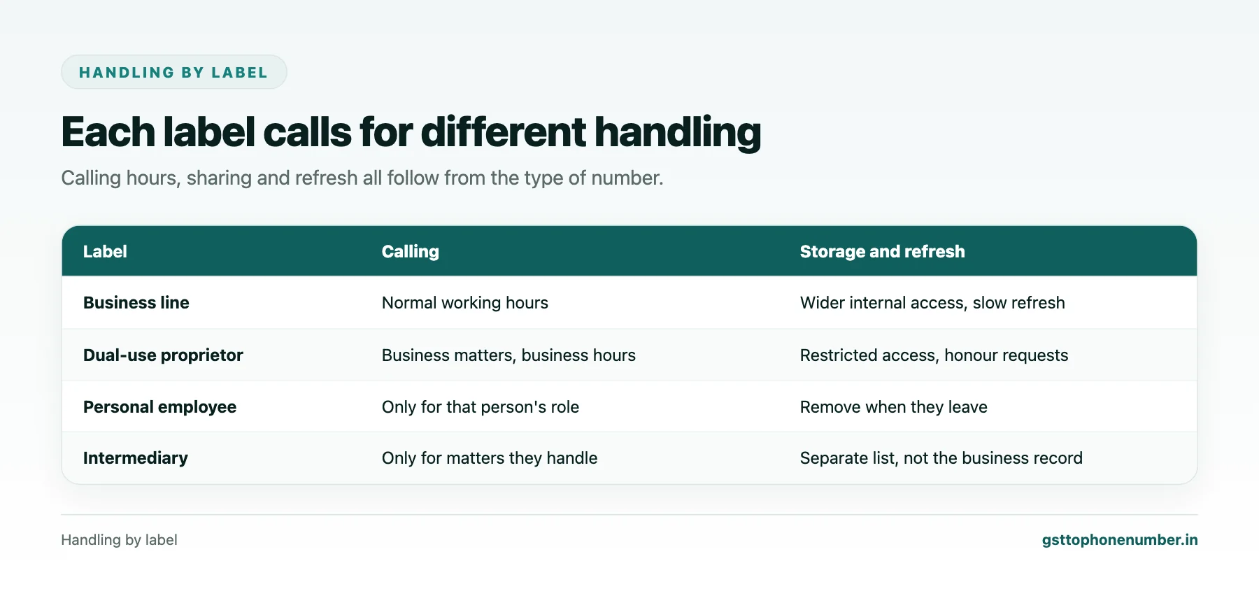Extract business phone from GSTIN handling rules for business, dual-use, personal and intermediary numbers