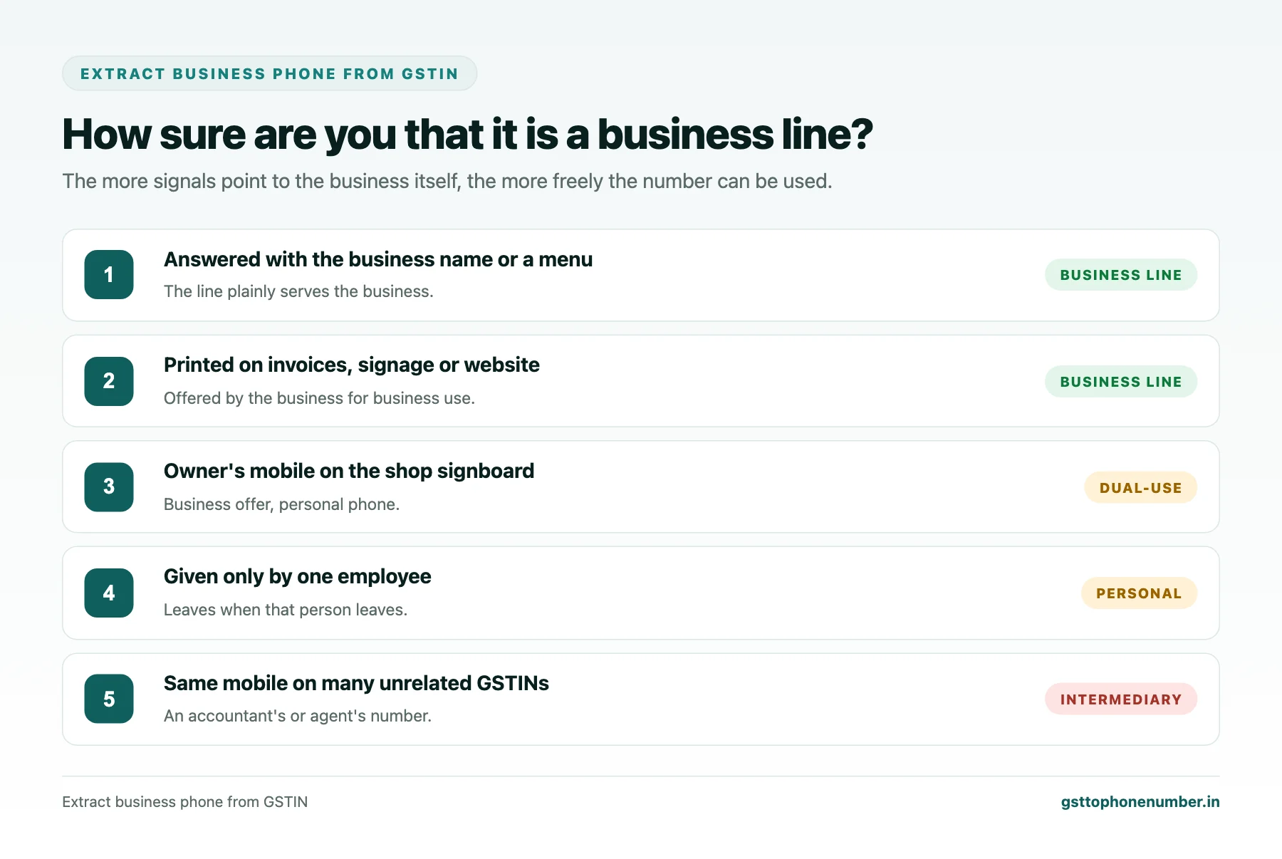 Extract Business Phone From GSTIN Data: Telling a Business Line From a Personal One