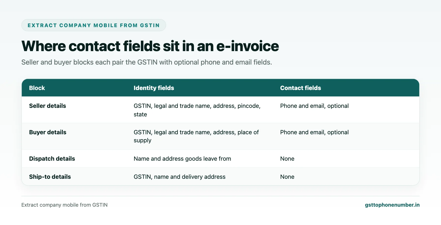 Extract Company Mobile From GSTIN-Linked E-Invoice Data You Already Hold