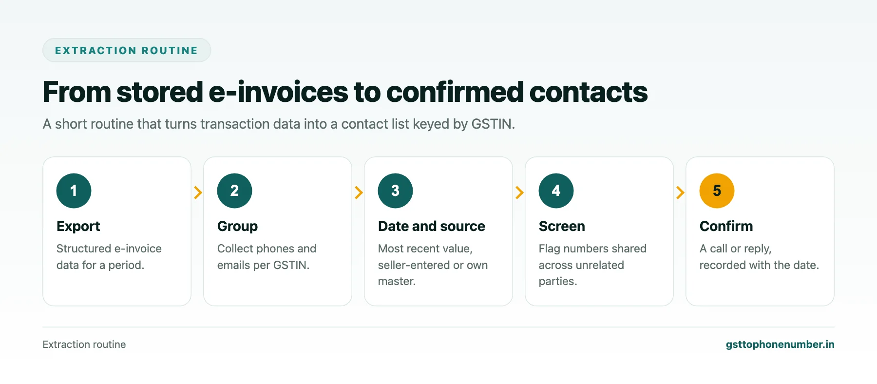 Extract company mobile from GSTIN e-invoice extraction routine from export to confirmation