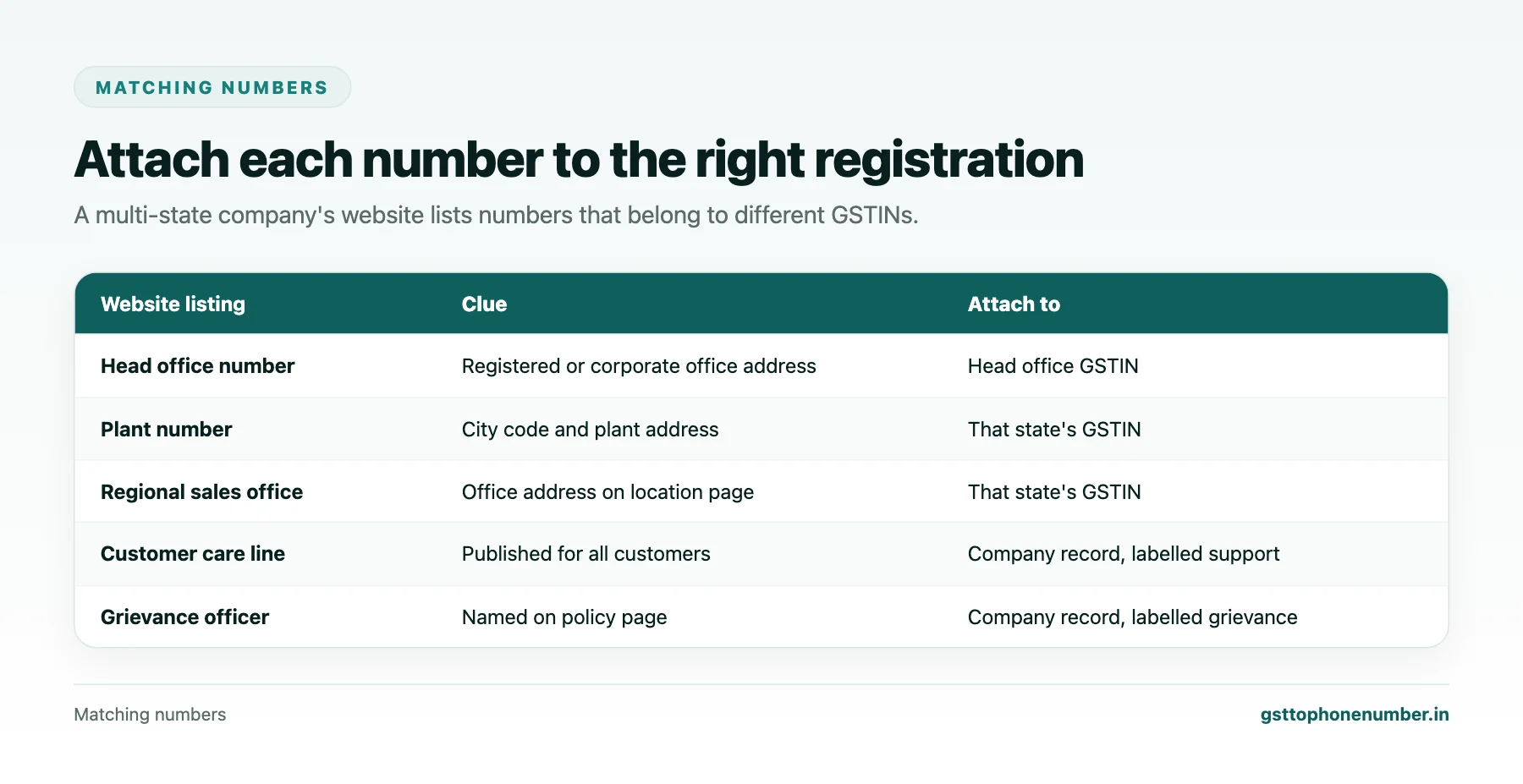 Extract company phone from GSTIN matching website numbers to state registrations by city code and address