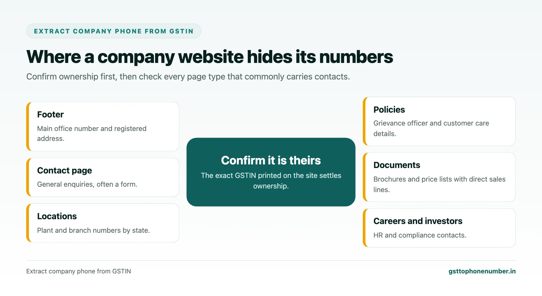 Extract Company Phone From GSTIN Using the Company’s Own Website