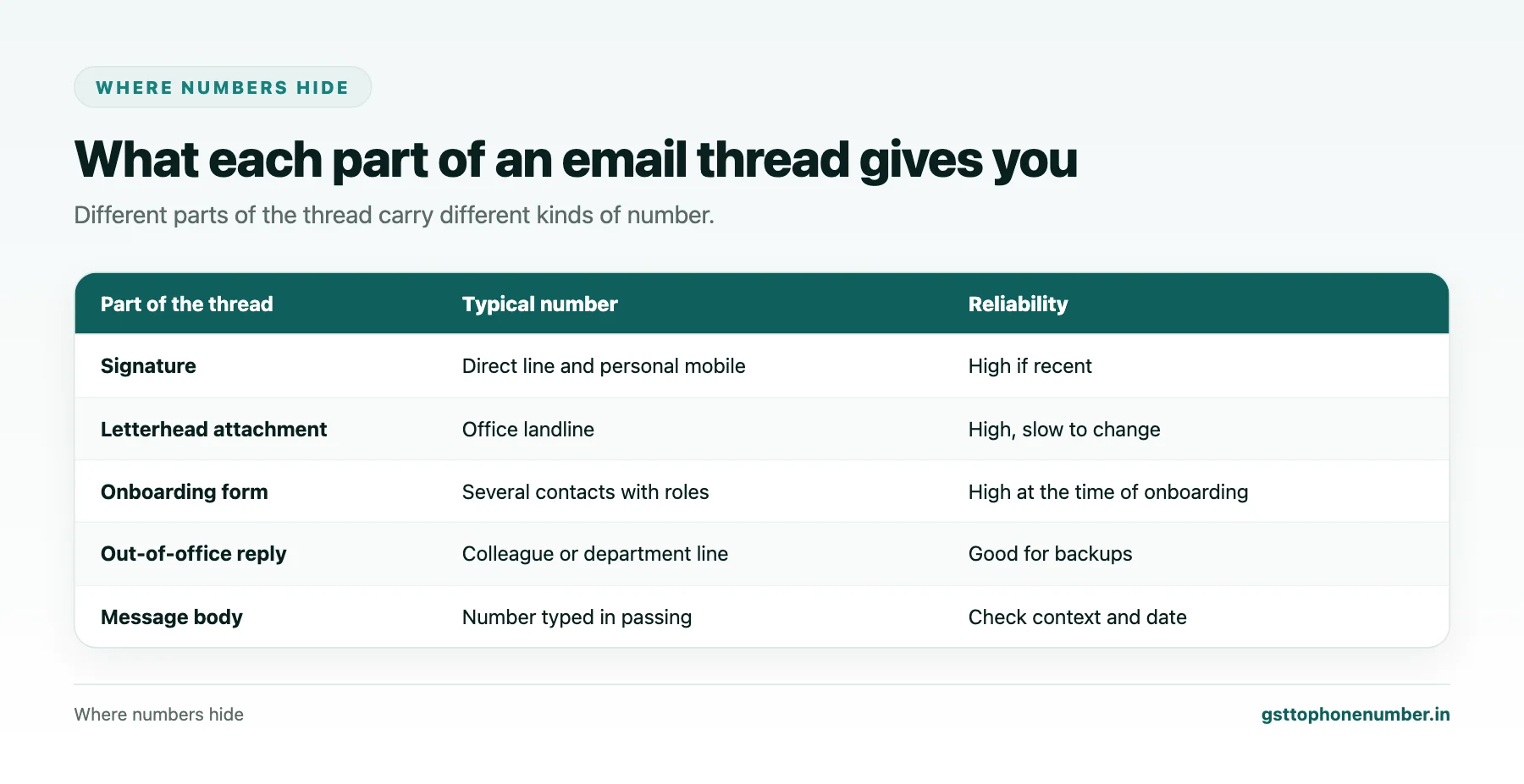 Extract contact number from GST number sources inside email threads: signatures, attachments and automatic replies