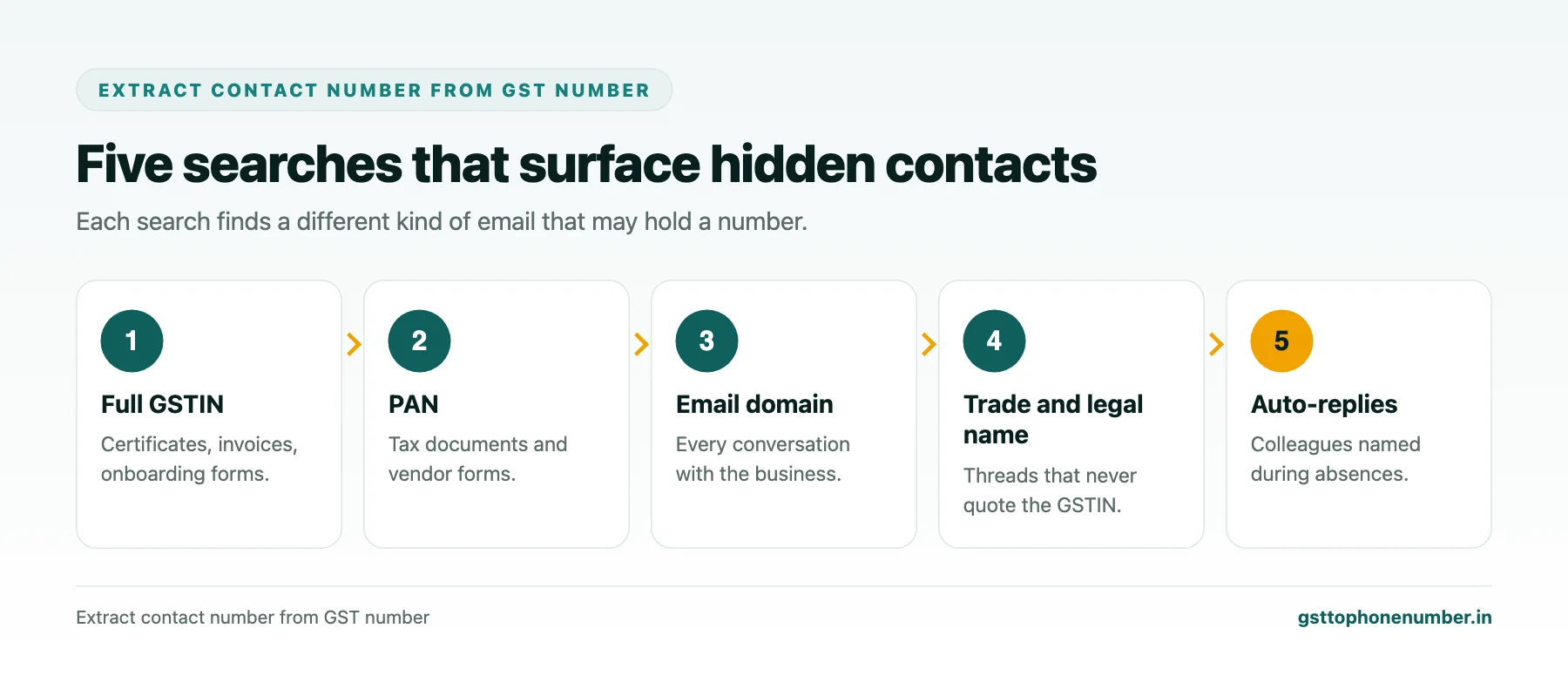 Extract contact number from GST number mailbox searches by GSTIN, PAN, domain, names and auto-replies