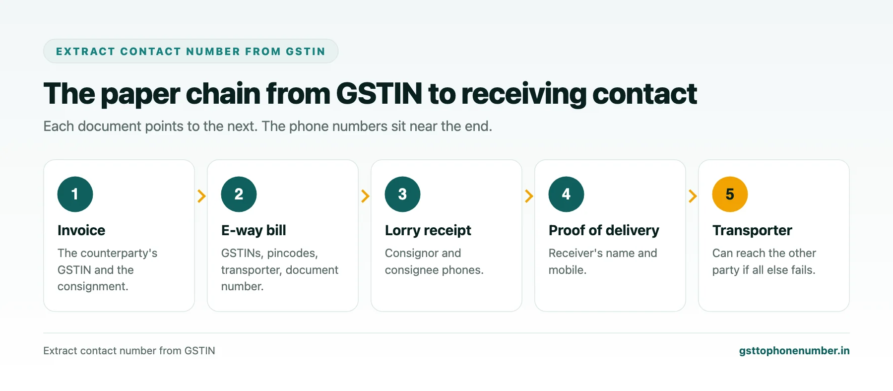 Extract Contact Number From GSTIN Trails in E-Way Bills and Transport Papers
