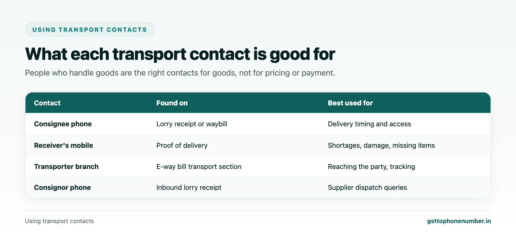 Extract contact number from GSTIN transport contacts and the matters each one suits